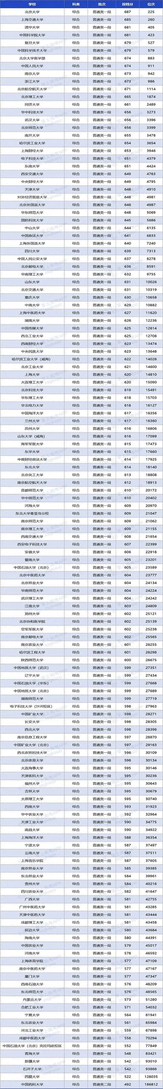 预测: 山东双一流大学录取分数线