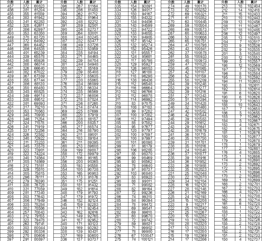 普通类历史学科类本科线 456分 普通类物理学科类本科线 336分