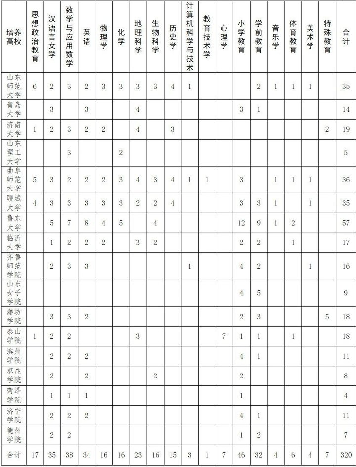 有编有岗! 烟台市计划招收320名省公费师范生