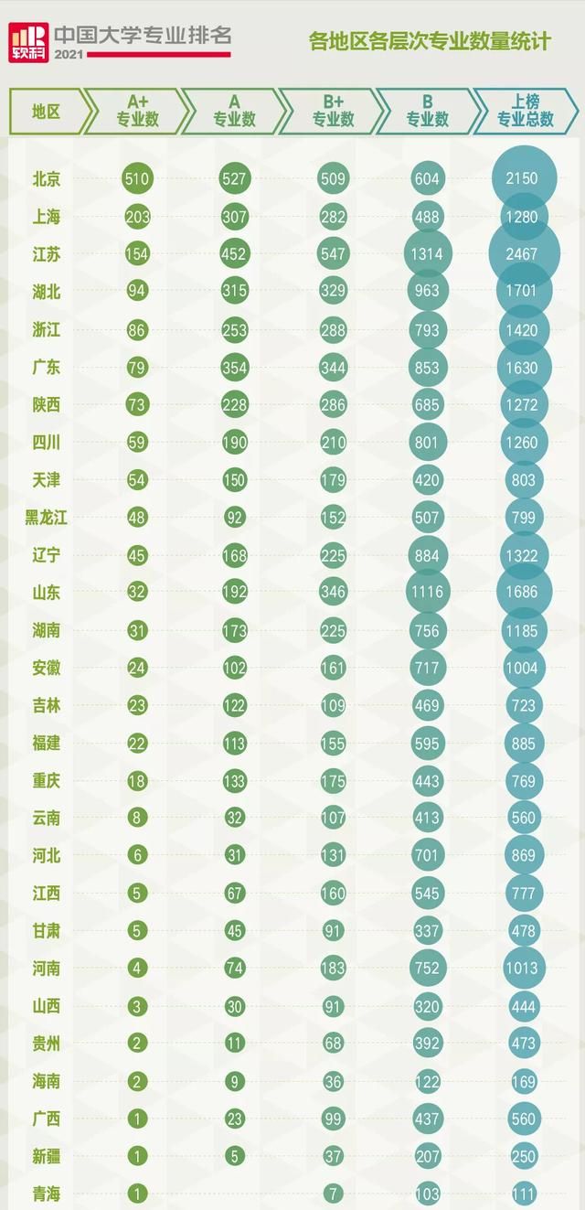 各地大学实力对比：最好专业相差510个,上榜专业相差2435个