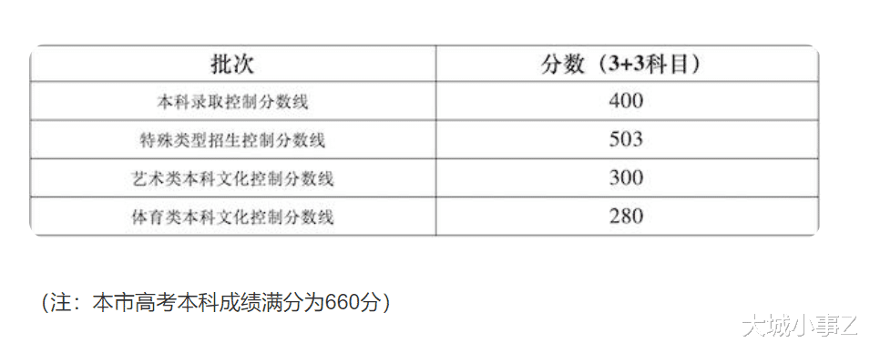 2021年上海高考录取分数线公布, 分数高的叫人绝望!