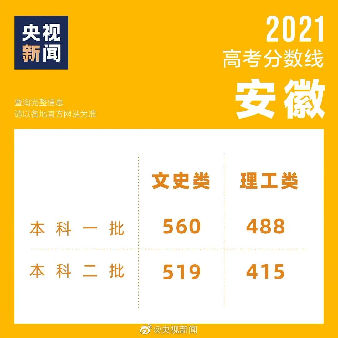 多地公布2021高考分数线！人民日报权威解读“志愿填报全流程”！