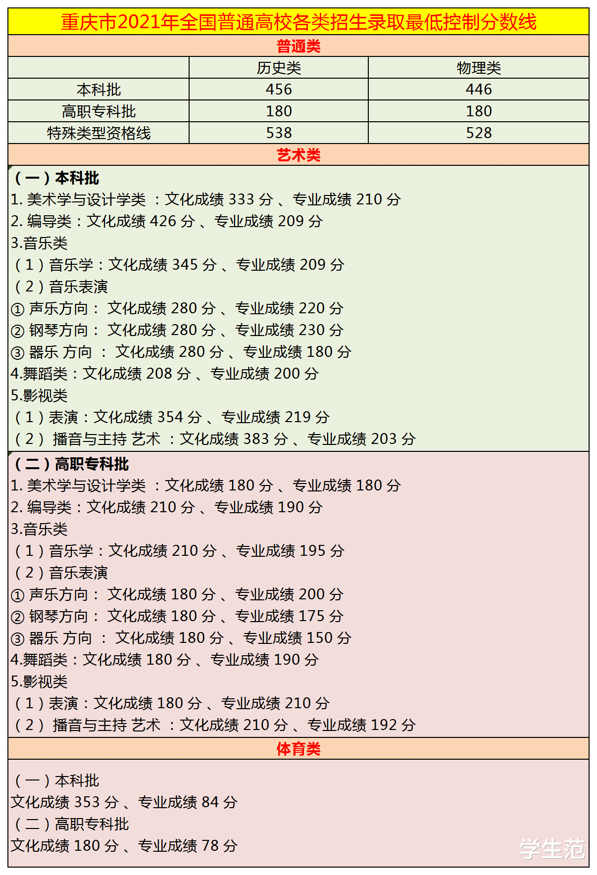 重庆高考录取线揭晓：按历史和物理划分数线，全市高校名单已汇总