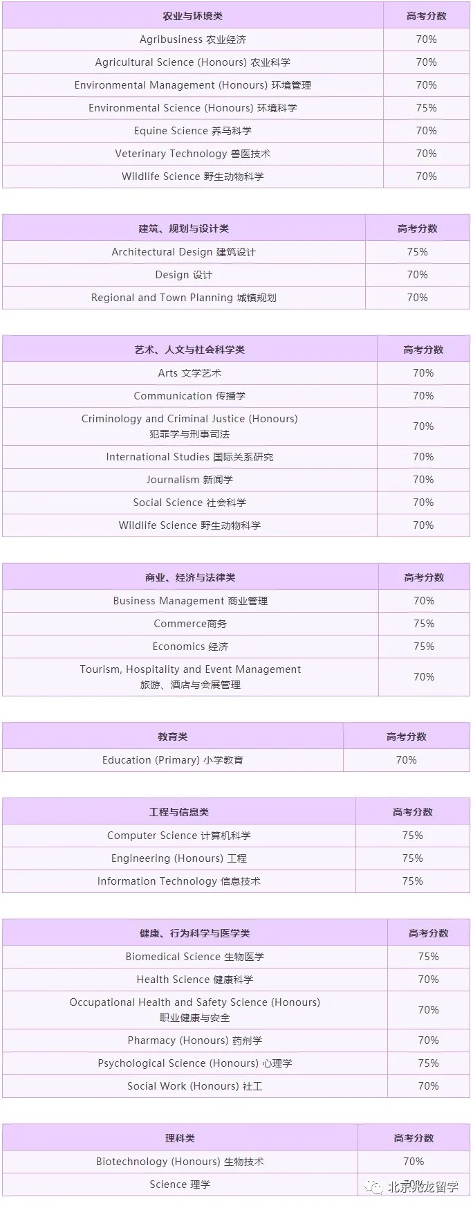 澳洲昆士兰大学公布2021年高考直录要求及接受专业