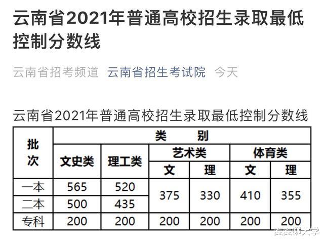 云南省2021年高考招生录取分数线公布! 附文理科一分一段位次表!