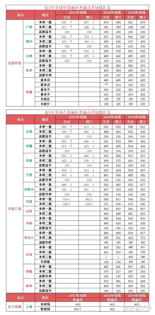 2021新高考: 辽宁首发高考分数线+一分一段位次表! 其余7省参考