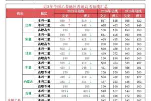 2021新高考: 辽宁首发高考分数线+一分一段位次表! 其余7省参考