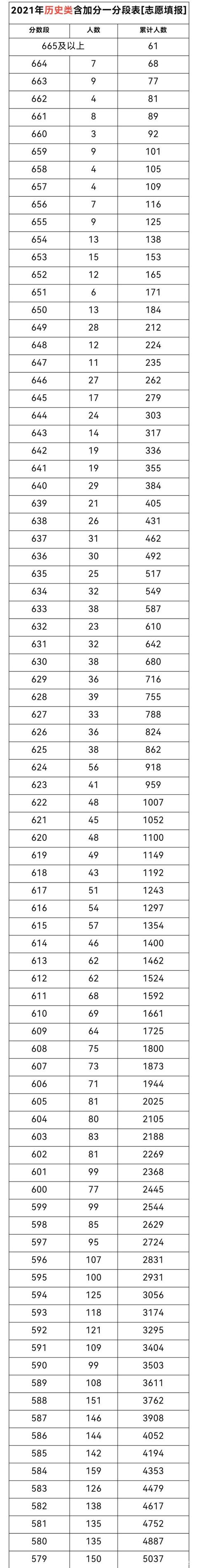 重庆2021高考分数排名位序 重庆高考成绩一分一段分数全省排名查询