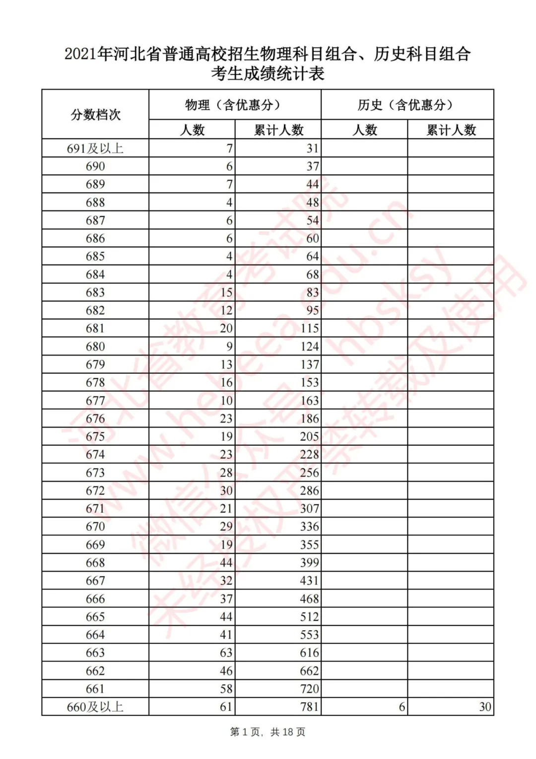 2021年河北省普通高校招生物理科目组合、历史科目组合考生成绩统计表