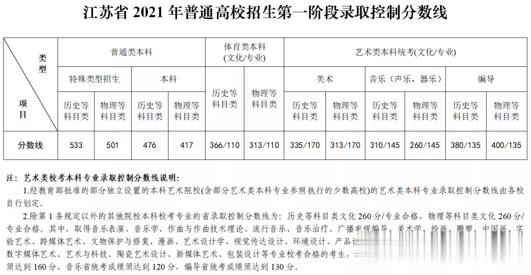 特殊类型招生是什么? 其招生控制线是如何划定的?