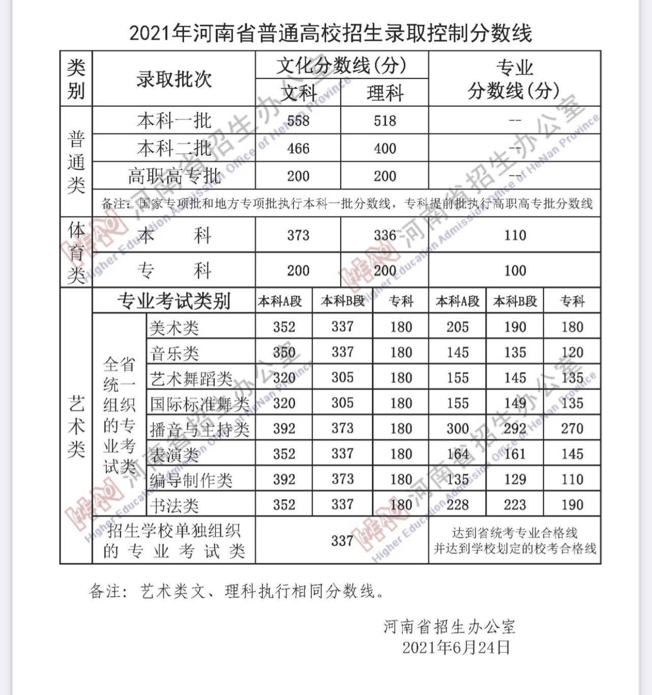 2021河南高考分数线发布: 一批文558理518, 二批文466理400