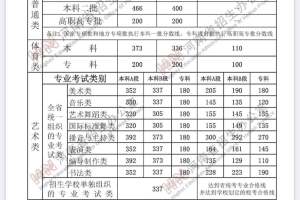 2021河南高考分数线发布: 一批文558理518, 二批文466理400
