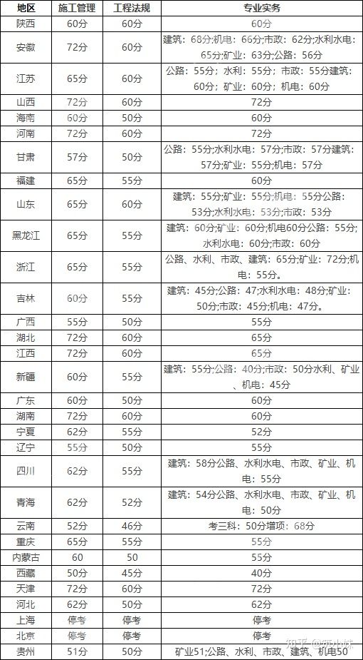 2021年二建考试合格线预测, 60%的稳定性合格标准