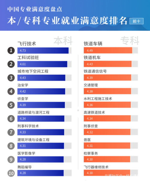 717万毕业生实名回答，中国满意度最高的10个专业是这些，你意外吗？