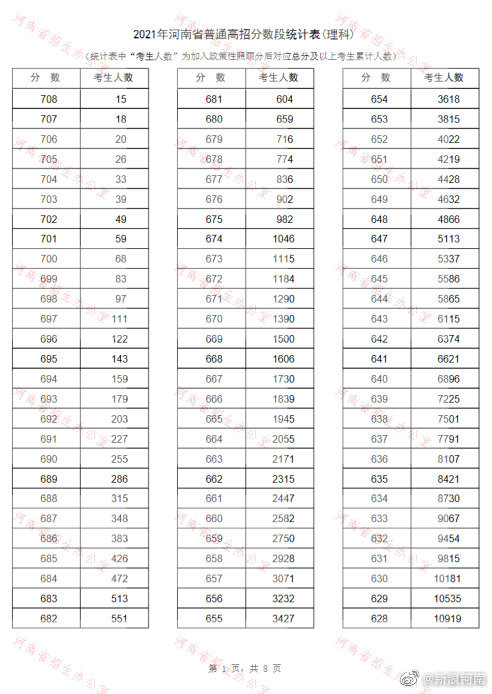 转需！报志愿必备！河南高招一分一段表公布