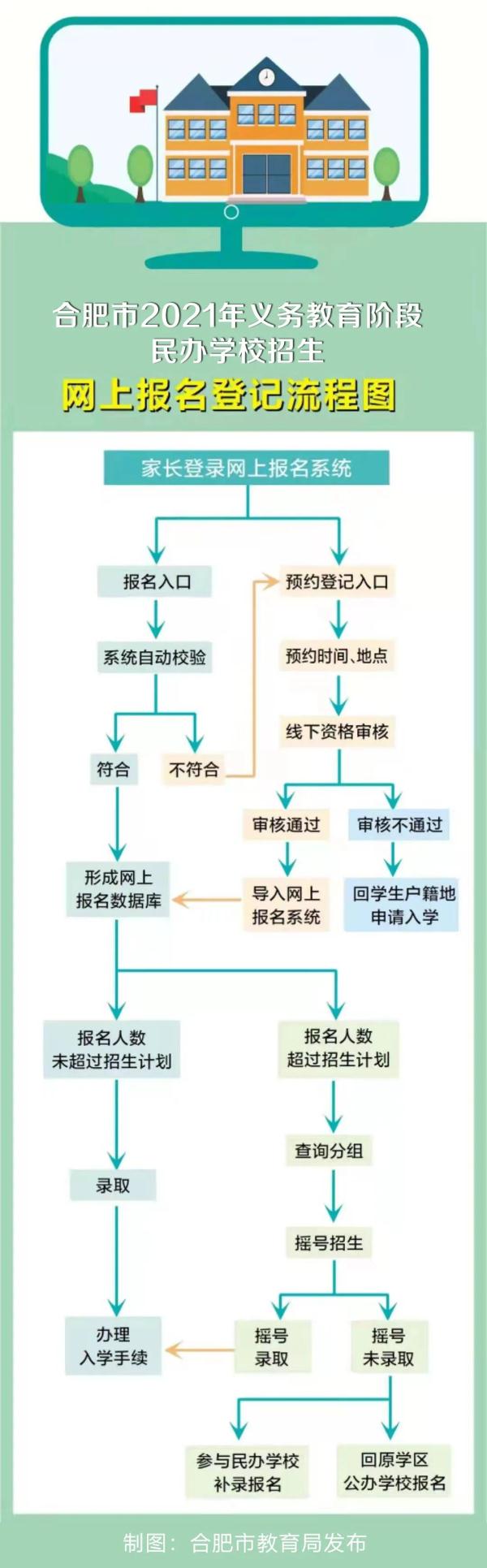 刚刚开启, 事关合肥中小学报名!