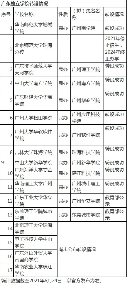 广东独立学院转设后如何选择？重点都给你划好了