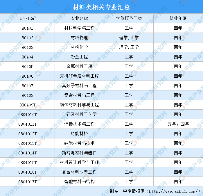 丁磊谈高考志愿看好材料科学 中国材料科学行业前景如何?