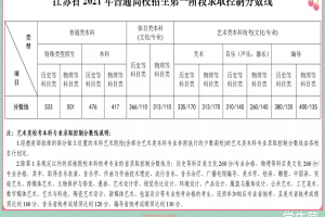 江苏高考省控线及分段表: 开启高考新元年, 约6成考生可上本科