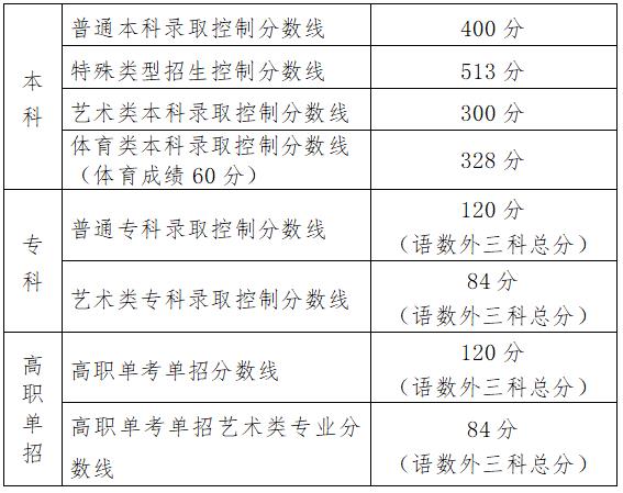 北京发布高招各批次（类型）录取最低控制线