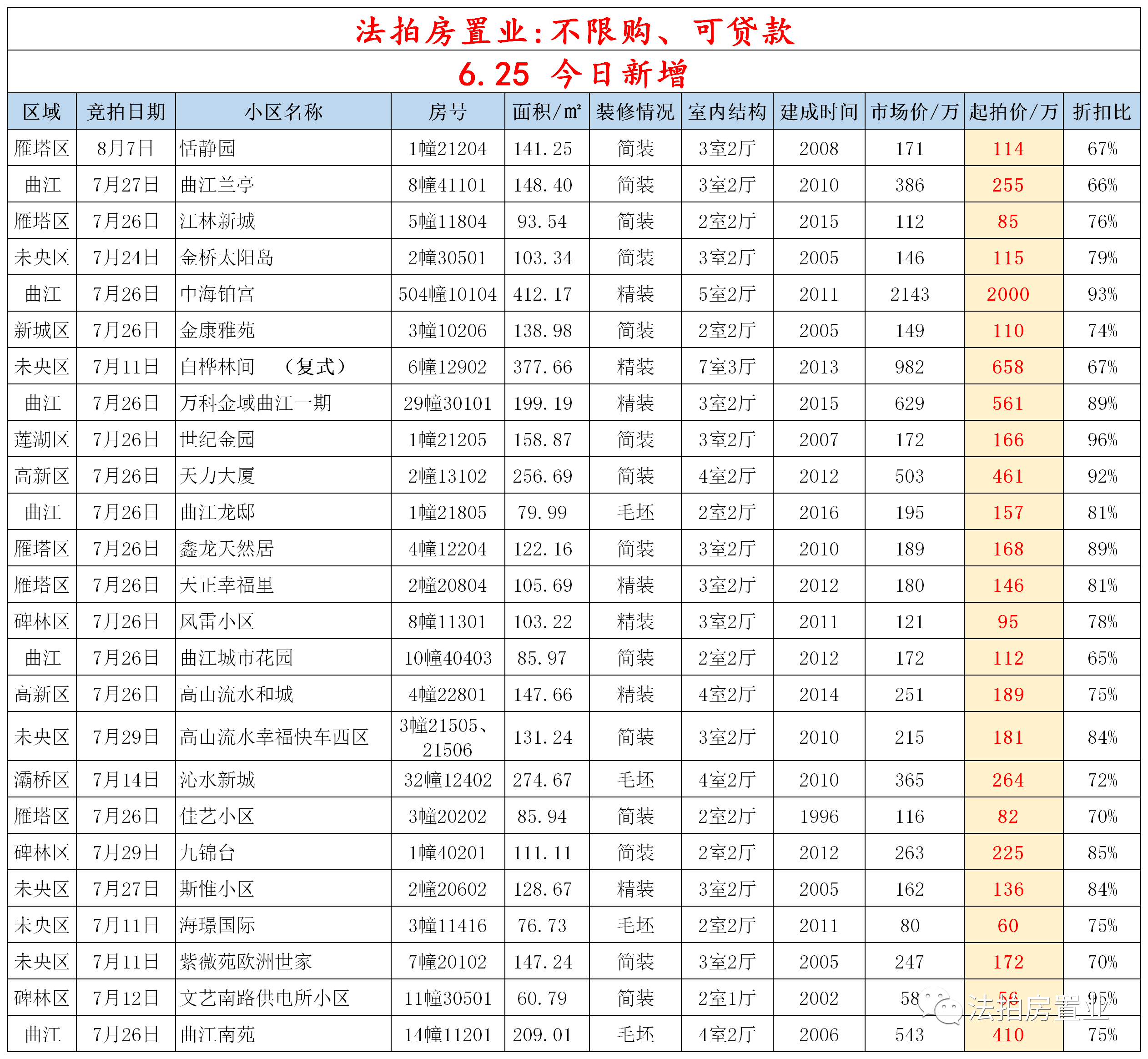 近期高考成绩公布, 学区房备受关注, 尤其是不限购可贷款的法拍房