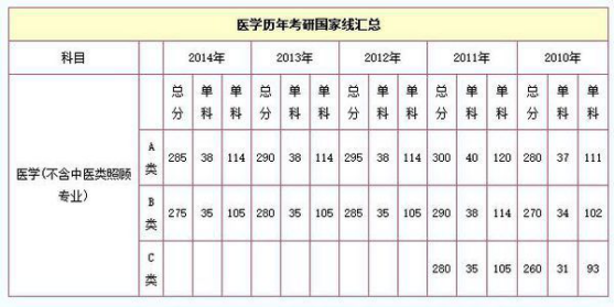 医学类考研院校推荐