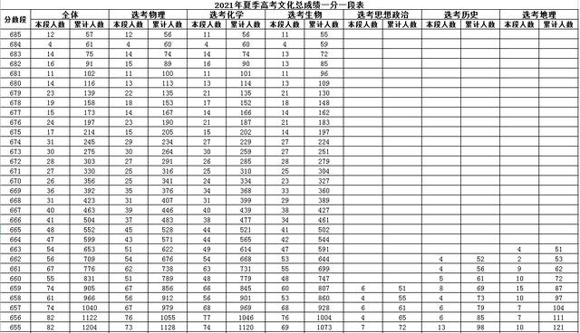 山东2021年高考一分一段表公布! 57人685分以上, 快看看你排多少名