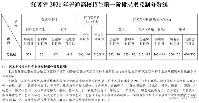 江苏省2021年高考各批次一分一段位次表汇总! 含艺体类本科!