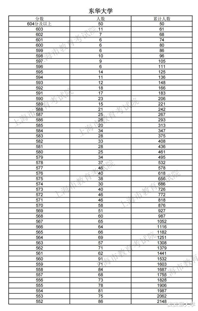 上海2021综合评价批13校入围考生成绩分布表公布! 26日开始填志愿