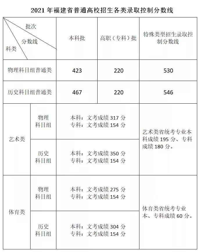 福建高考分数线公布：本科批物理组423分、历史组467分