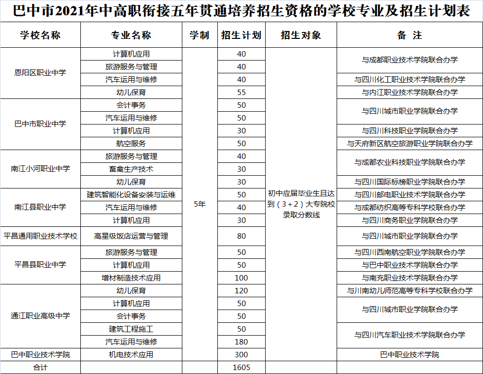 @巴中市2021年初中毕业生，“五年制贯通培养”来了，快来了解一下！