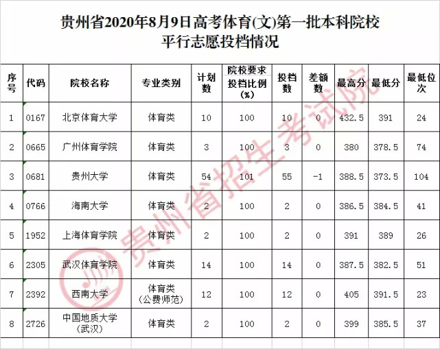 2021贵州家长速看! 2020年贵州高考, 体育本一、二批投档分、位次