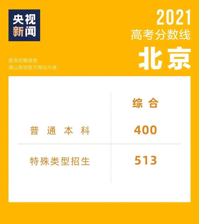 北京高考676分以上544人, 传闻400分就能上清华北大, 是真的吗?