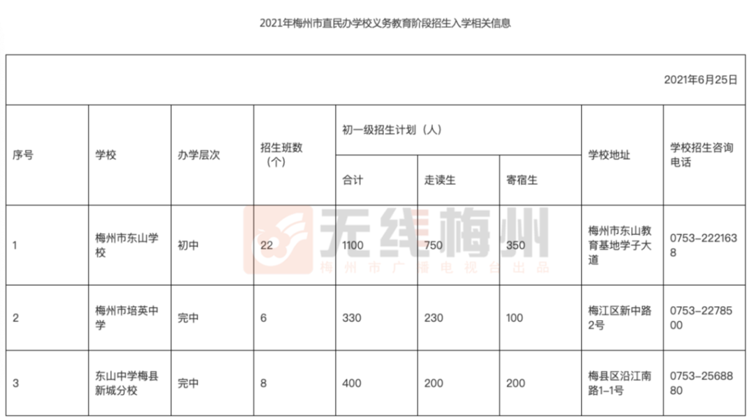 2021年梅州各民办学校招生计划发布！