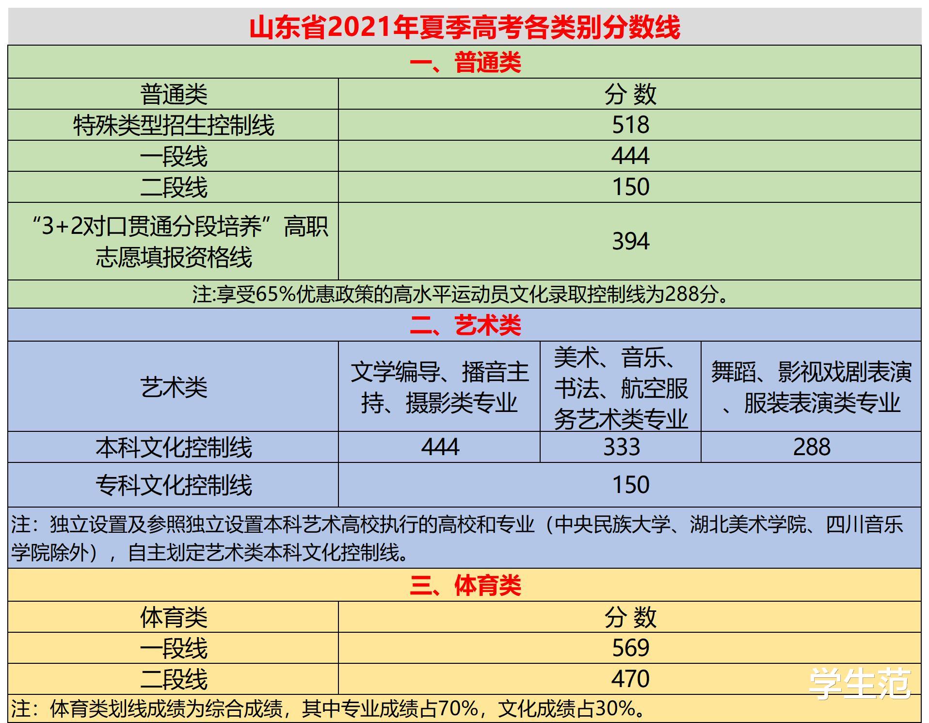 山东高考录取线和考生段位表：一段考生破27万人上本科，志愿轻松