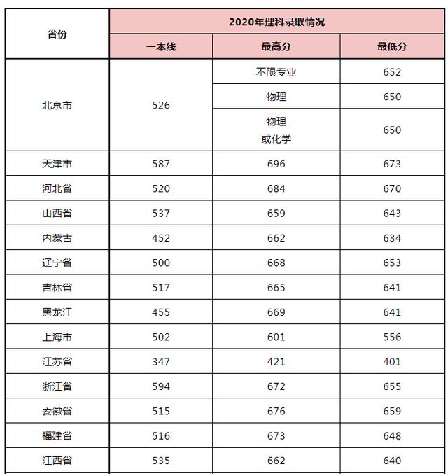 官宣：多少分能上武汉大学？华师？湖北大学？武科大？长江大学？