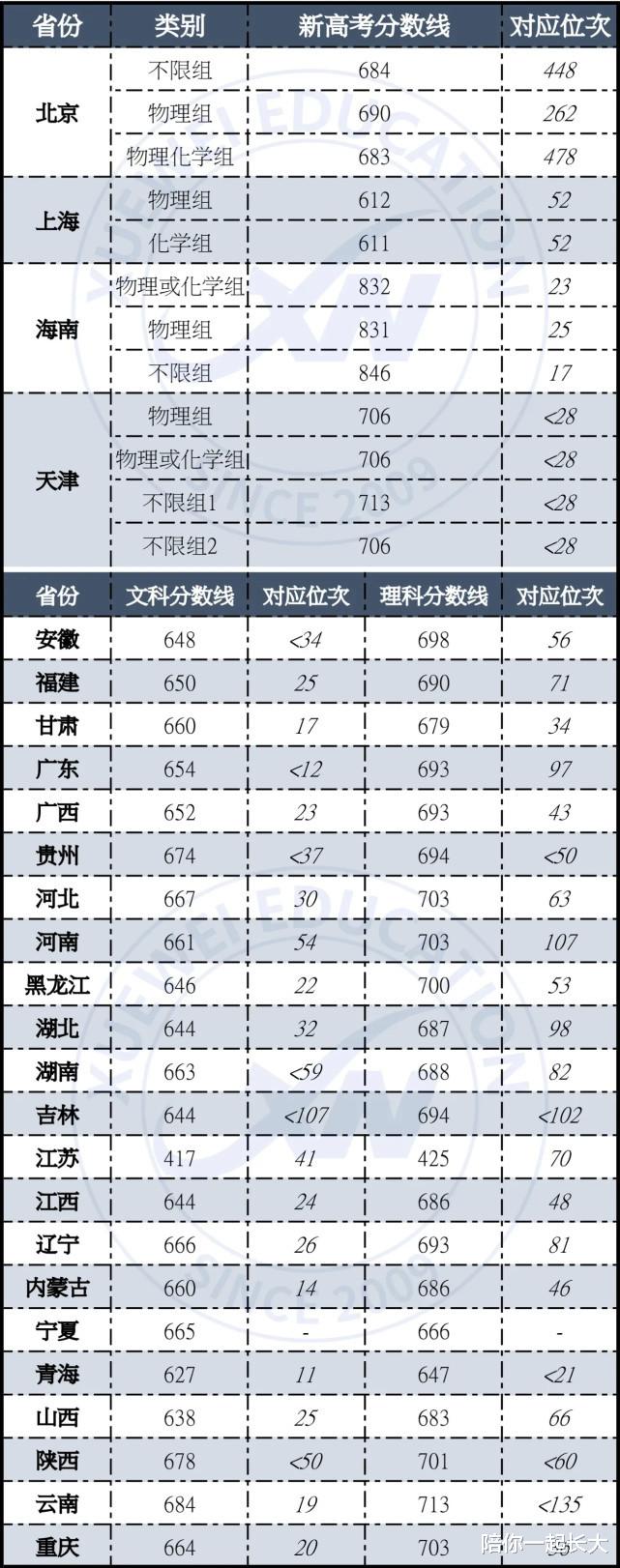 北大在31个省录取分数、位次的榜单? 来看看, 你所在省份有多难?