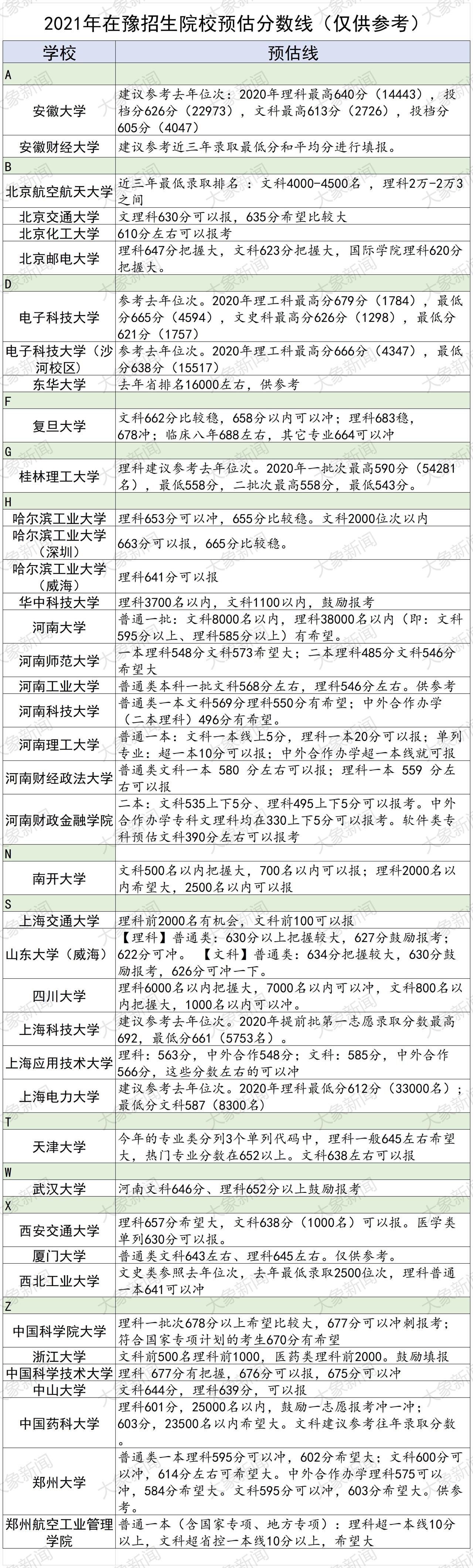 2021年部分在豫招生院校预估分数线(持续更新)