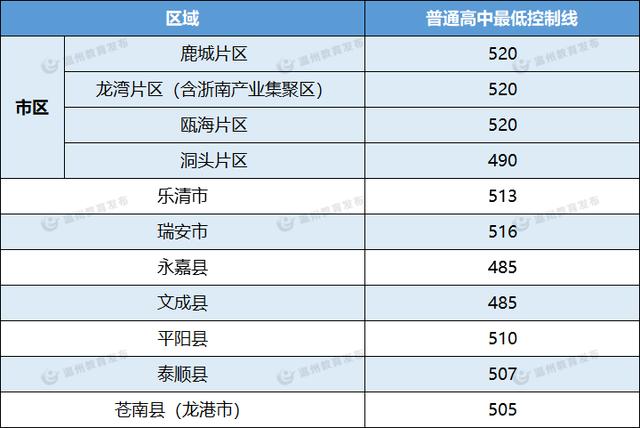 2021年温州市普通高中最低控制线划定！