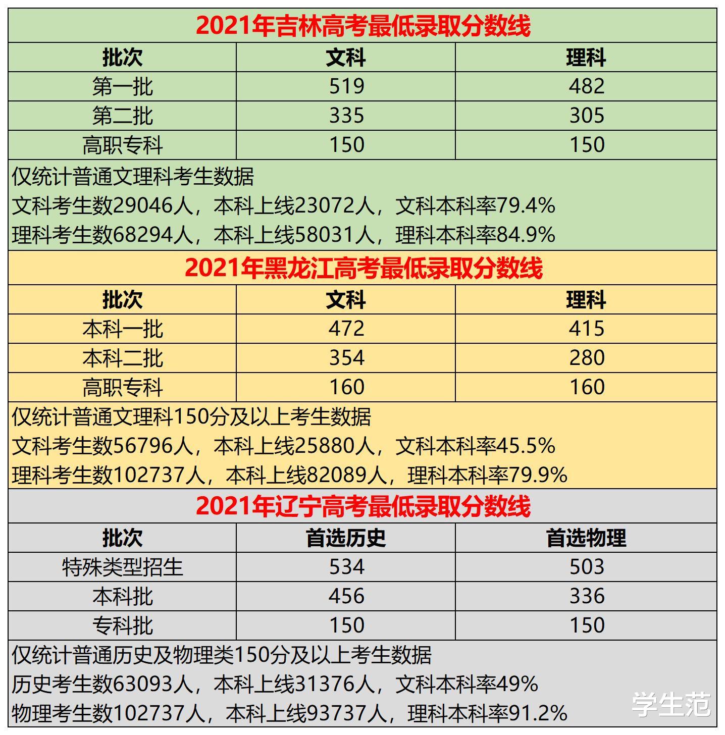 东北三省投档线和录取率对比：理科本科率三省都破80%，不输北京