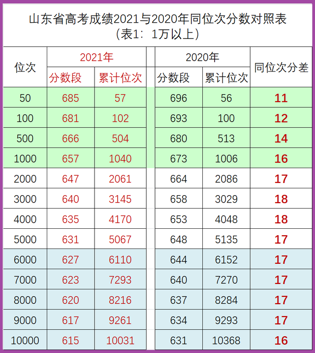 山东一段线上27万有5万“虚数”, 压线生填报志愿当以“保”为要