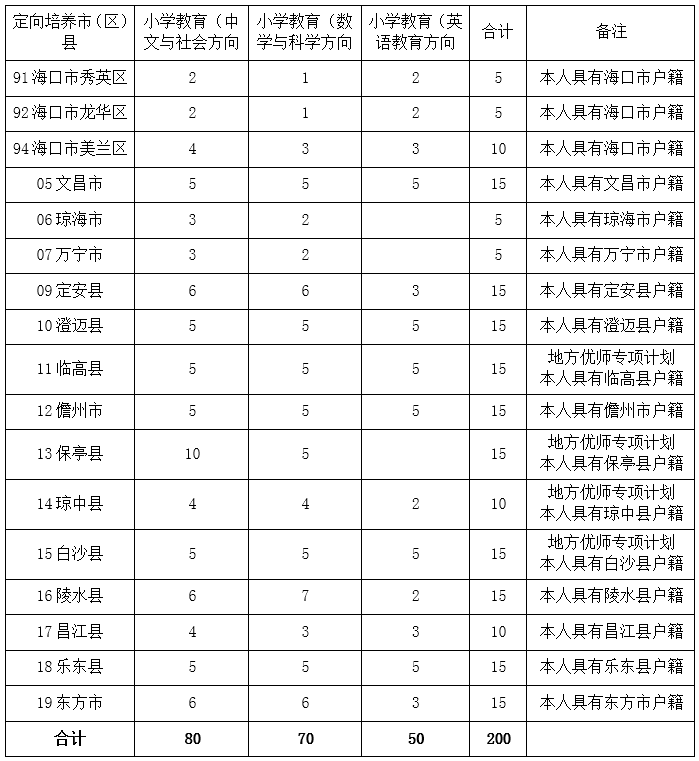 海南高考提前批次录取志愿填报明天启动, 这些事项要注意→