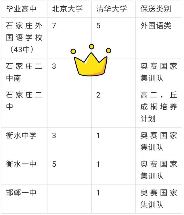 河北: 当你还苦苦思索填什么志愿的时候 这26名学霸已被清北录取