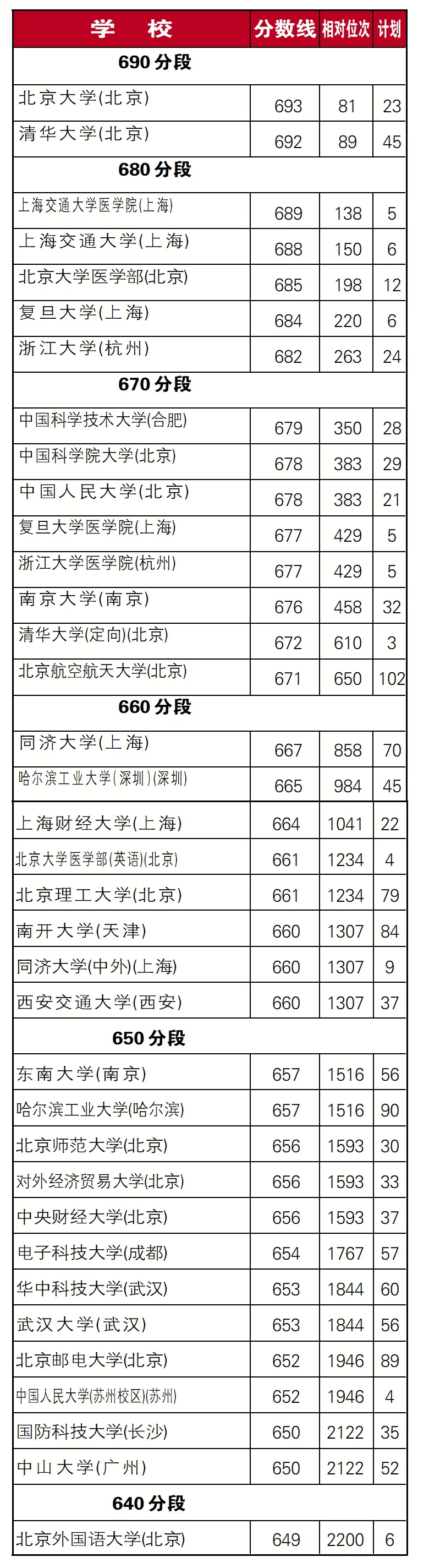 2020年全国本科高校在辽宁投档分数线、相对位次及计划总览(理工类)