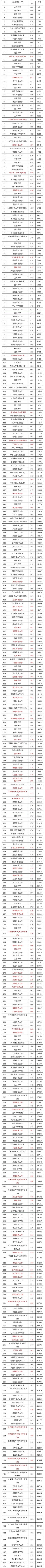 2021志愿速看! 高校近年在【江西省】投档分数线、对应能上的大学