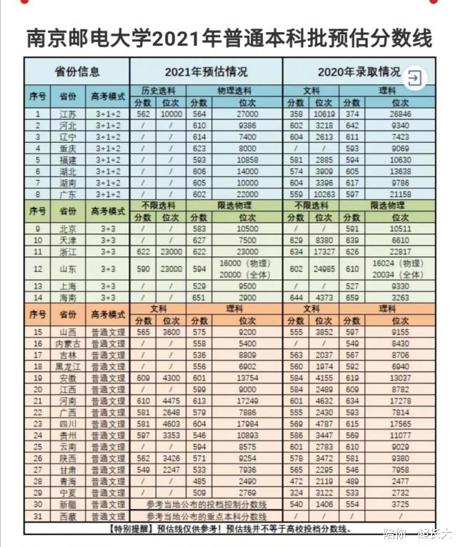 家长报志愿速看! 南京邮电大学, 2021年普通本科批预估分数线出炉