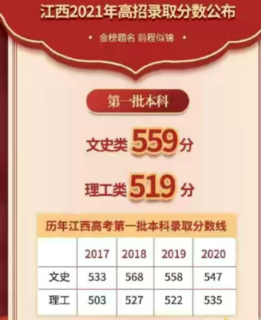 江西理科女生, 分数559, 排位24212, 选江西师大还是华东交大?