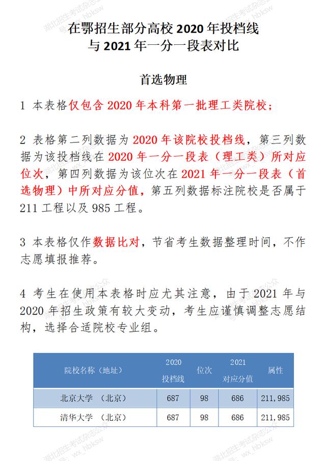 300余所! 这些在鄂招生高校2020年投档线与2021年一分一段表对比参照来了