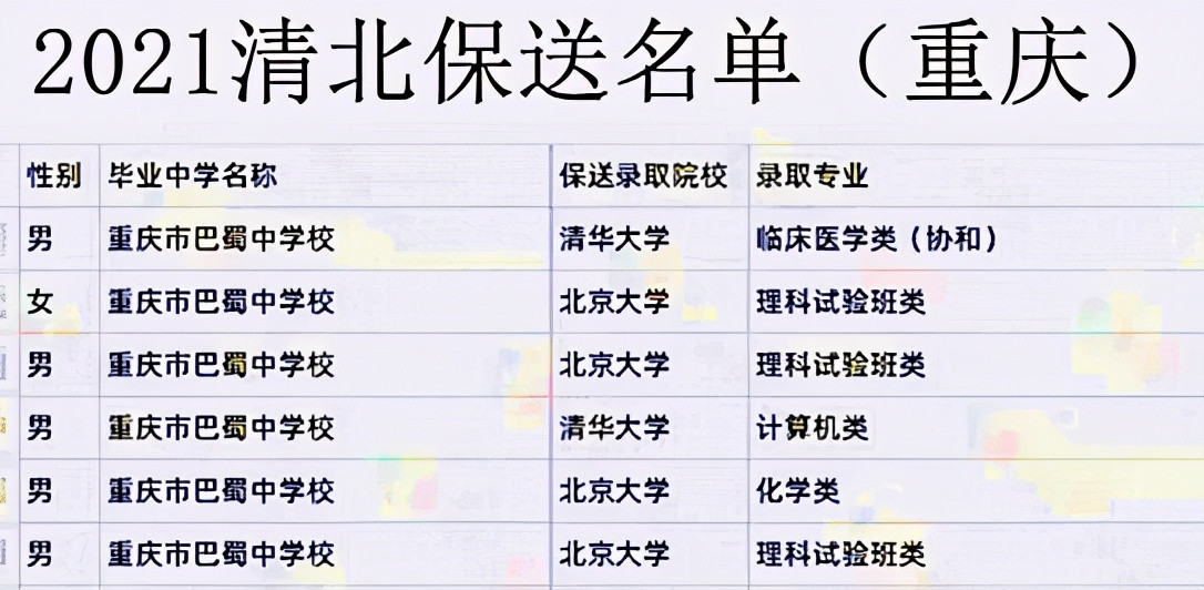 重庆24名“学霸”被保送到清北, 各有特长, 可谓才高八斗