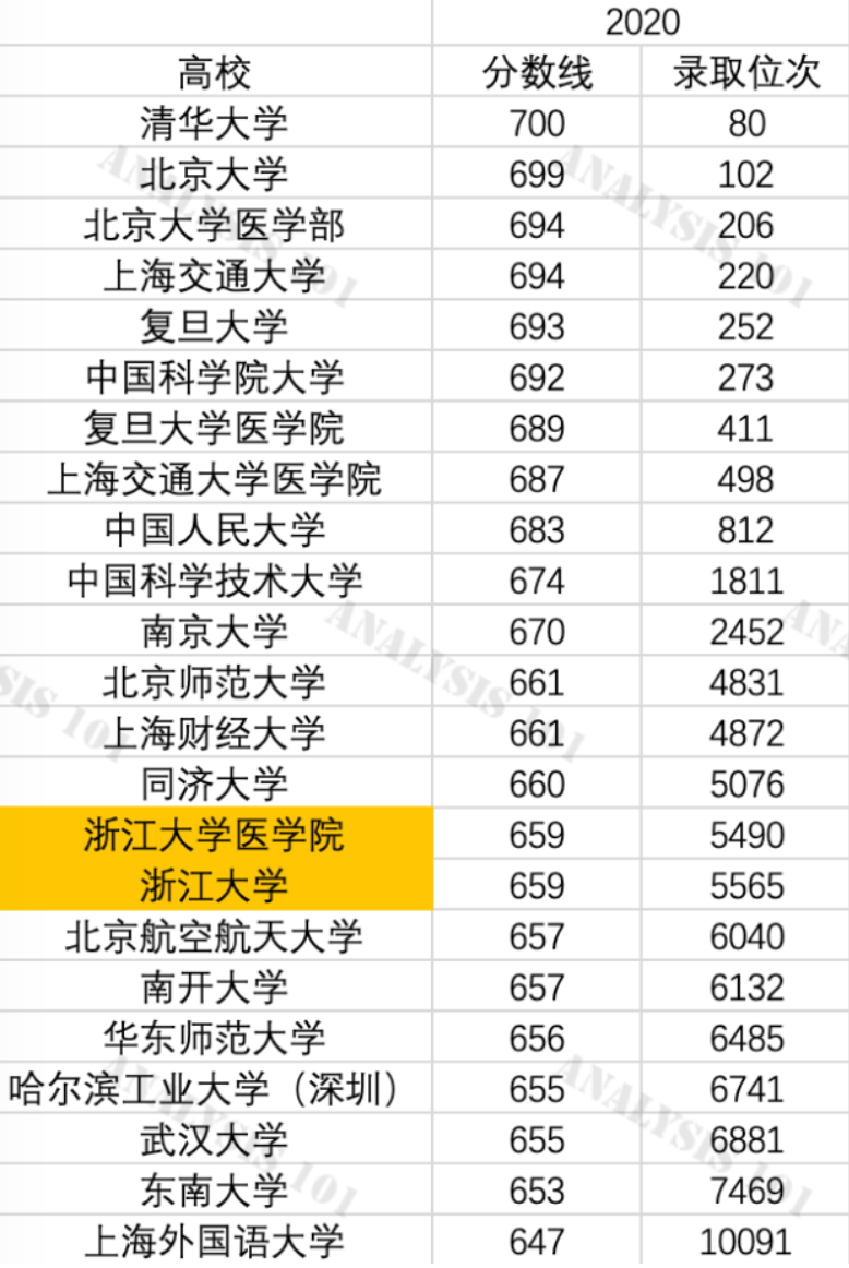 2020年放弃浙大的浙江考生, 都去哪了?